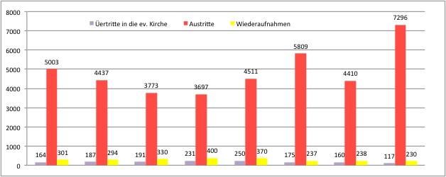 Austrittsstatistik