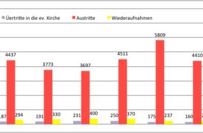 Austrittsstatistik