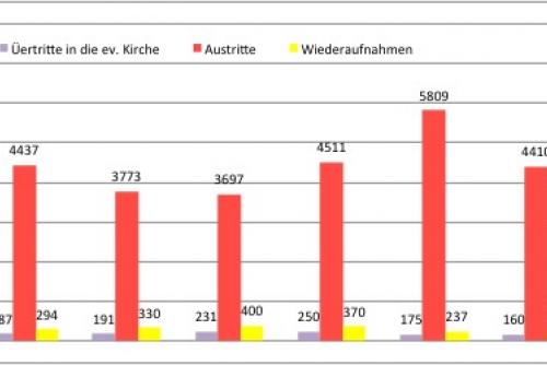 Austrittsstatistik